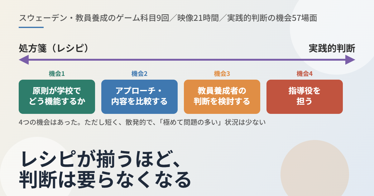 レシピが揃うほど、判断は要らなくなる — 教員養成のゲーム科目における実践的判断の4つの機会