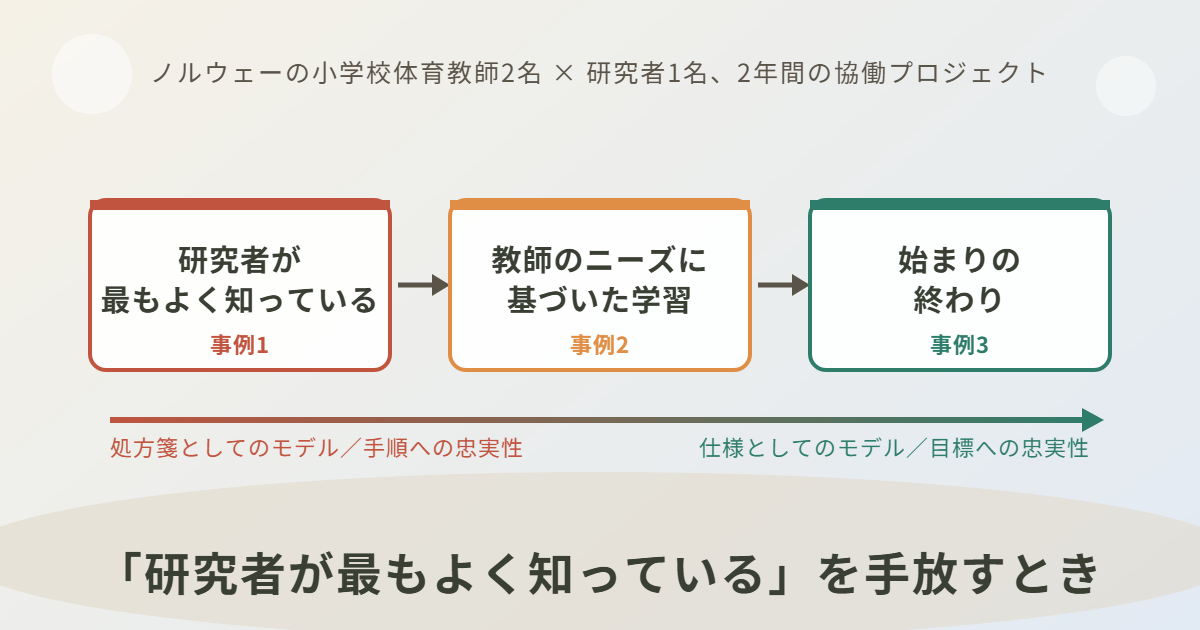 研究者と教師の協働の3つの事例：研究者が最もよく知っている→教師のニーズに基づいた学習→始まりの終わり