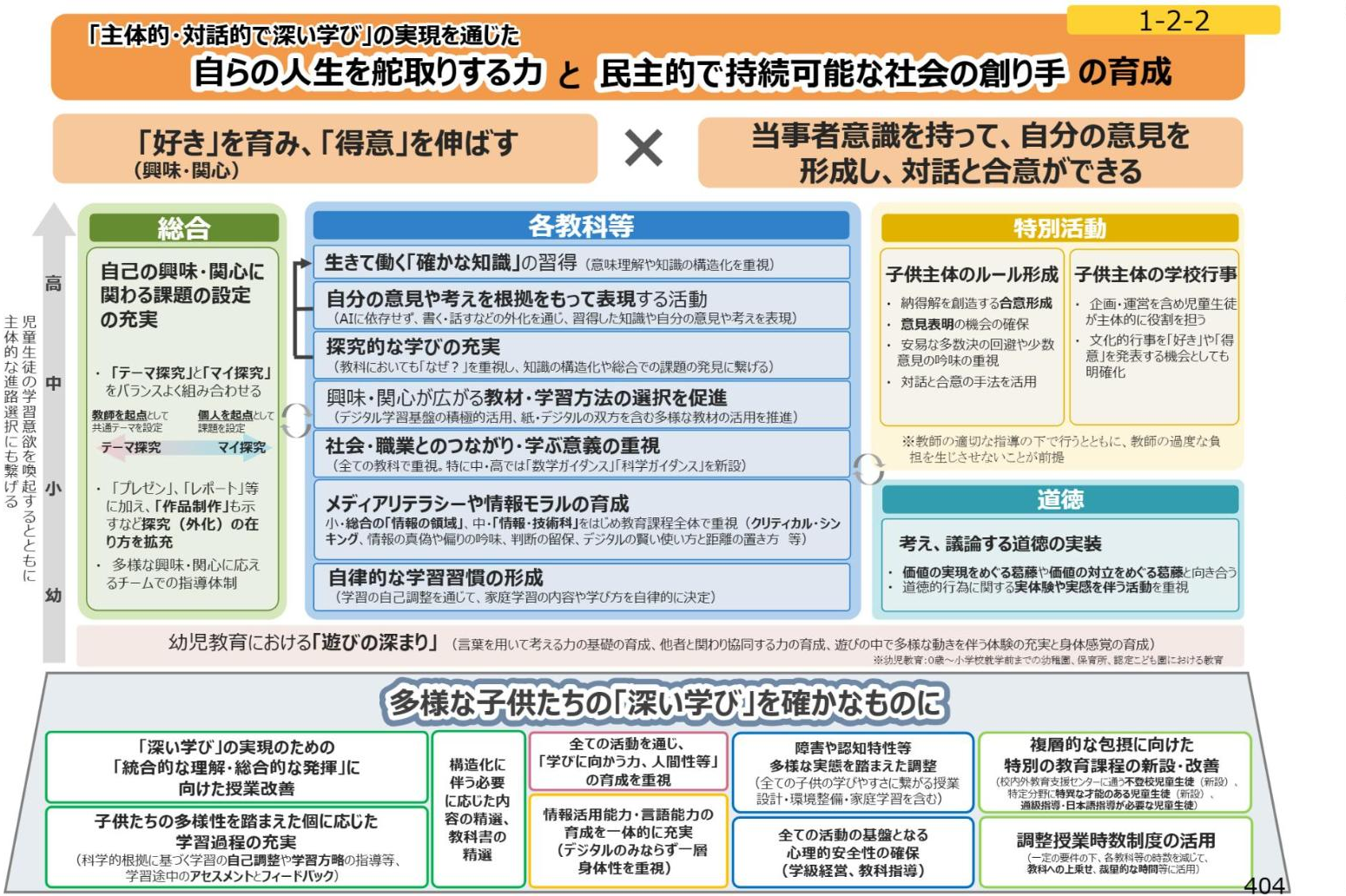 次期学習指導要領の全体像。「主体的・対話的で深い学び」の実現を通して、自らの人生を舵取りする力と民主的で持続可能な社会の創り手を育成する。「好き」を育み「得意」を伸ばすことと、当事者意識を持って自分の意見を形成し対話と合意ができることを掛け合わせ、総合、各教科等、特別活動、道徳の四つで具体化する。幼児教育における遊びの深まりを土台に置き、下段に多様な子供たちの深い学びを確かなものにするための方策が並ぶ。