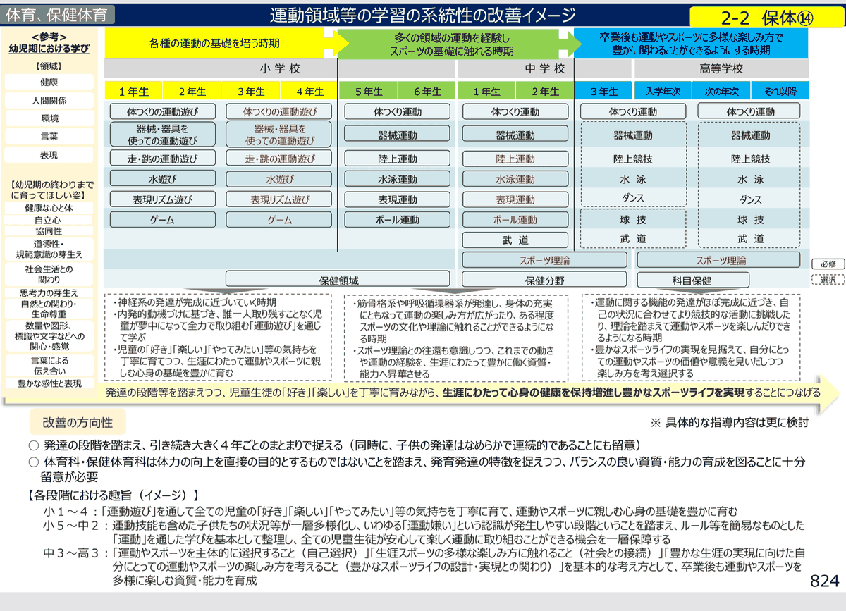 運動領域等の学習の系統性の改善イメージ。小学校1年から高等学校までの運動領域名を、4年ごとの三つの段で示した表。